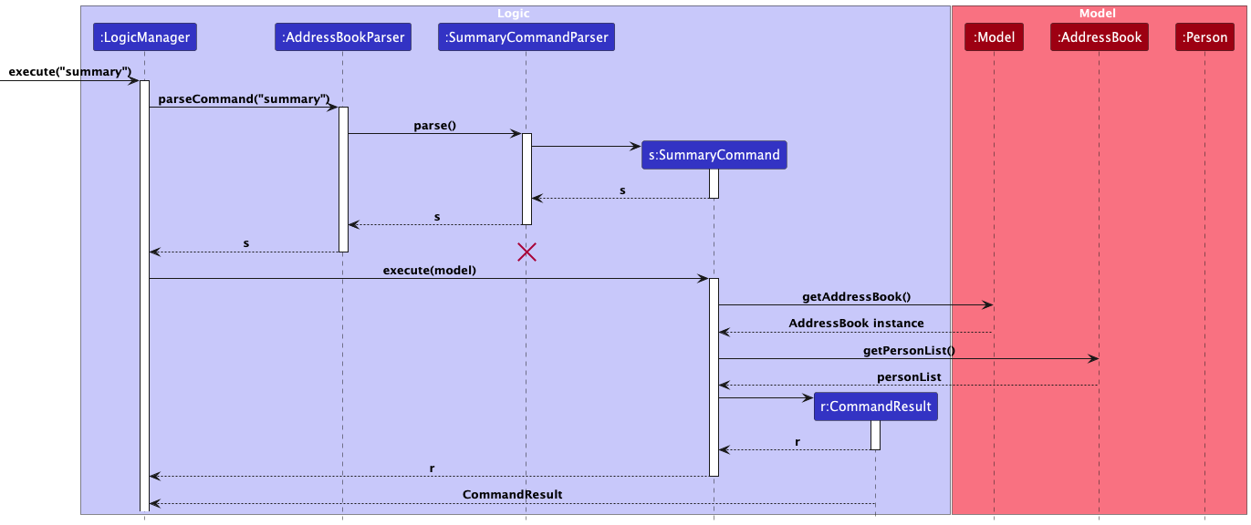 SummaryCommandSequenceDiagram.png